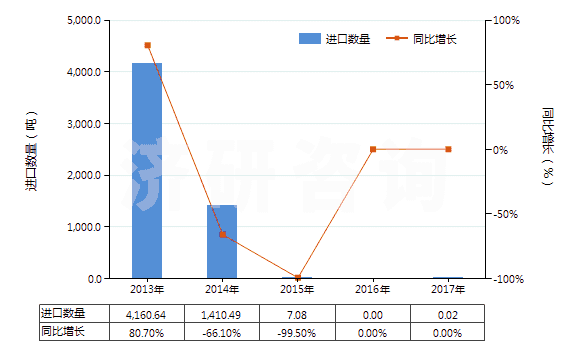 2013-2017年中國(guó)甑炭(HS27040090)進(jìn)口量及增速統(tǒng)計(jì) 2013-2017年中國(guó)甑炭(HS27040090)進(jìn)口量及增速統(tǒng)計(jì)